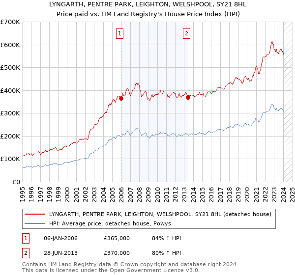 LYNGARTH, PENTRE PARK, LEIGHTON, WELSHPOOL, SY21 8HL: Price paid vs HM Land Registry's House Price Index