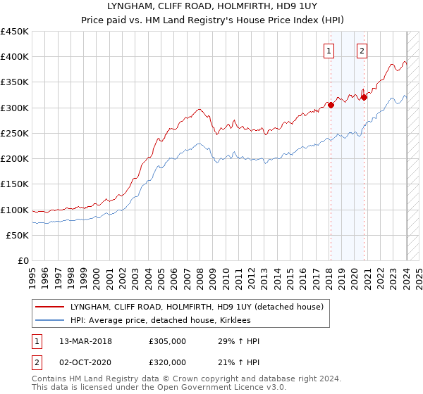 LYNGHAM, CLIFF ROAD, HOLMFIRTH, HD9 1UY: Price paid vs HM Land Registry's House Price Index