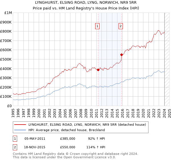 LYNGHURST, ELSING ROAD, LYNG, NORWICH, NR9 5RR: Price paid vs HM Land Registry's House Price Index