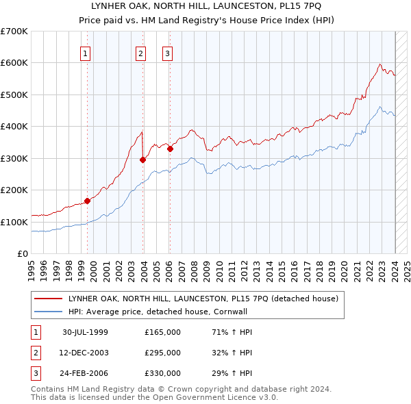 LYNHER OAK, NORTH HILL, LAUNCESTON, PL15 7PQ: Price paid vs HM Land Registry's House Price Index