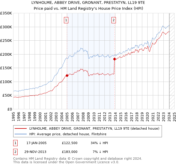 LYNHOLME, ABBEY DRIVE, GRONANT, PRESTATYN, LL19 9TE: Price paid vs HM Land Registry's House Price Index