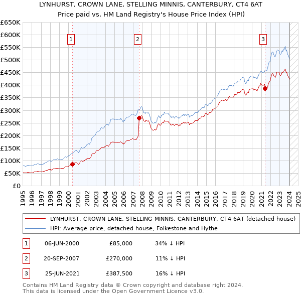 LYNHURST, CROWN LANE, STELLING MINNIS, CANTERBURY, CT4 6AT: Price paid vs HM Land Registry's House Price Index