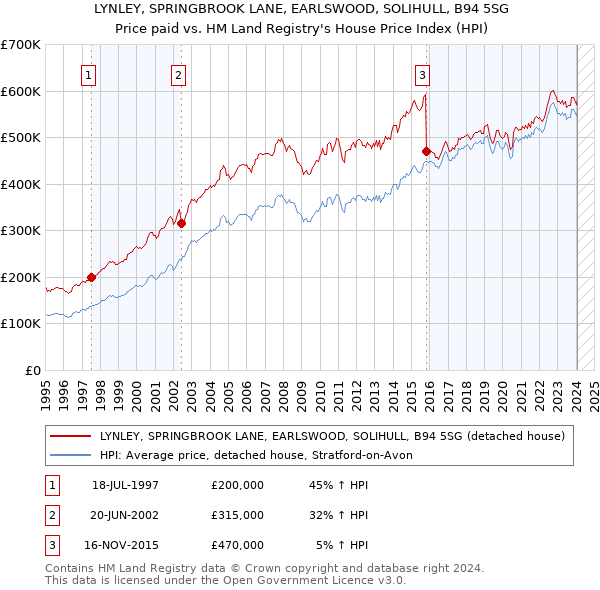 LYNLEY, SPRINGBROOK LANE, EARLSWOOD, SOLIHULL, B94 5SG: Price paid vs HM Land Registry's House Price Index