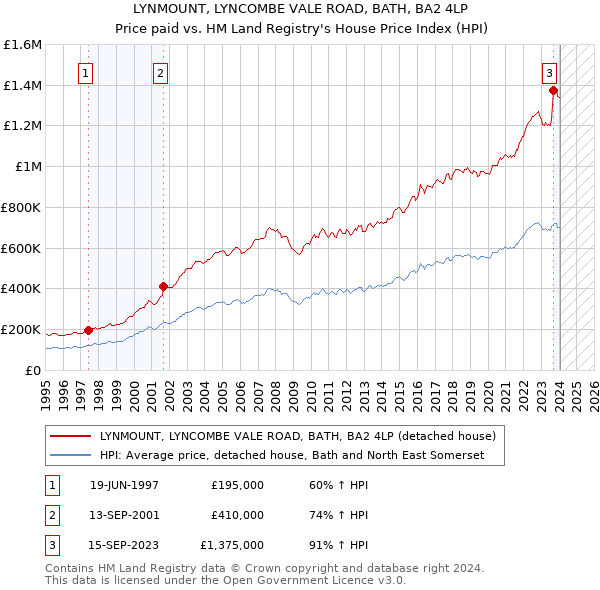 LYNMOUNT, LYNCOMBE VALE ROAD, BATH, BA2 4LP: Price paid vs HM Land Registry's House Price Index