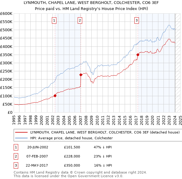 LYNMOUTH, CHAPEL LANE, WEST BERGHOLT, COLCHESTER, CO6 3EF: Price paid vs HM Land Registry's House Price Index