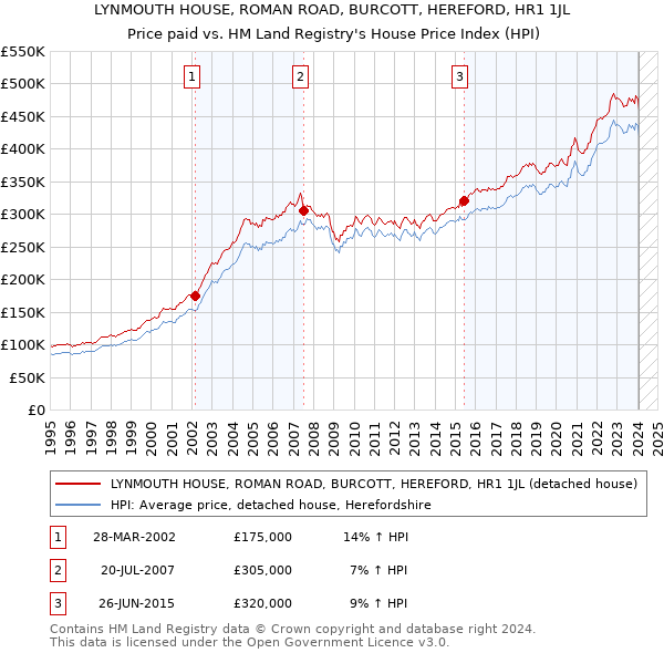 LYNMOUTH HOUSE, ROMAN ROAD, BURCOTT, HEREFORD, HR1 1JL: Price paid vs HM Land Registry's House Price Index