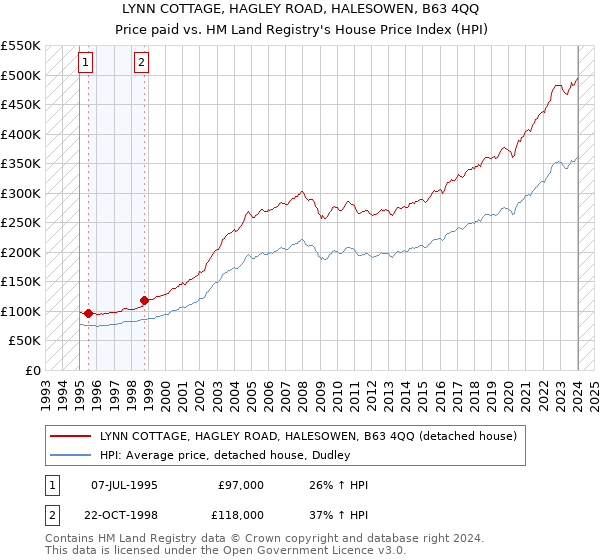 LYNN COTTAGE, HAGLEY ROAD, HALESOWEN, B63 4QQ: Price paid vs HM Land Registry's House Price Index