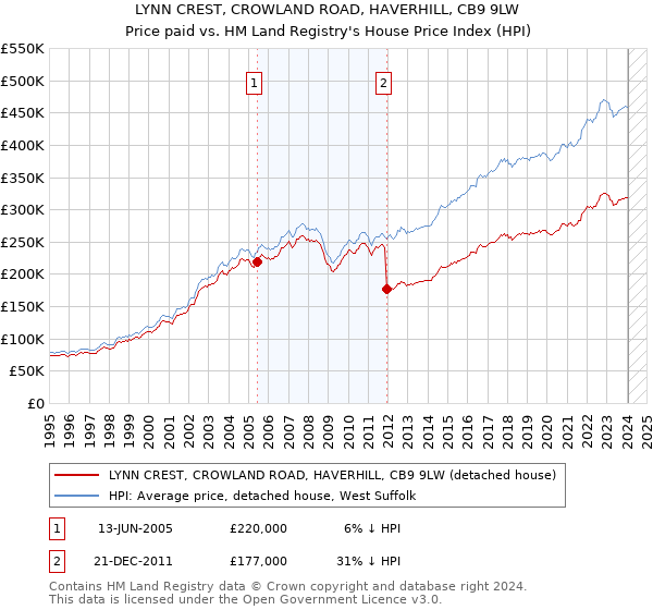 LYNN CREST, CROWLAND ROAD, HAVERHILL, CB9 9LW: Price paid vs HM Land Registry's House Price Index