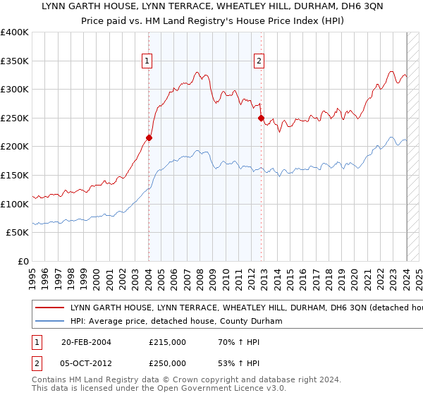 LYNN GARTH HOUSE, LYNN TERRACE, WHEATLEY HILL, DURHAM, DH6 3QN: Price paid vs HM Land Registry's House Price Index