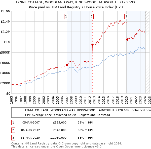 LYNNE COTTAGE, WOODLAND WAY, KINGSWOOD, TADWORTH, KT20 6NX: Price paid vs HM Land Registry's House Price Index
