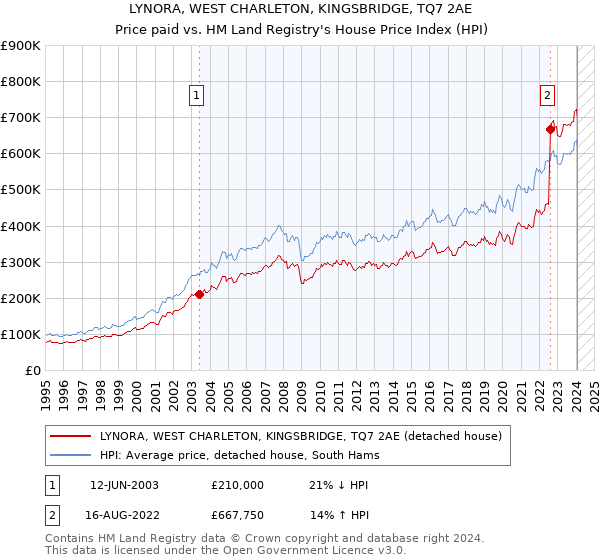 LYNORA, WEST CHARLETON, KINGSBRIDGE, TQ7 2AE: Price paid vs HM Land Registry's House Price Index