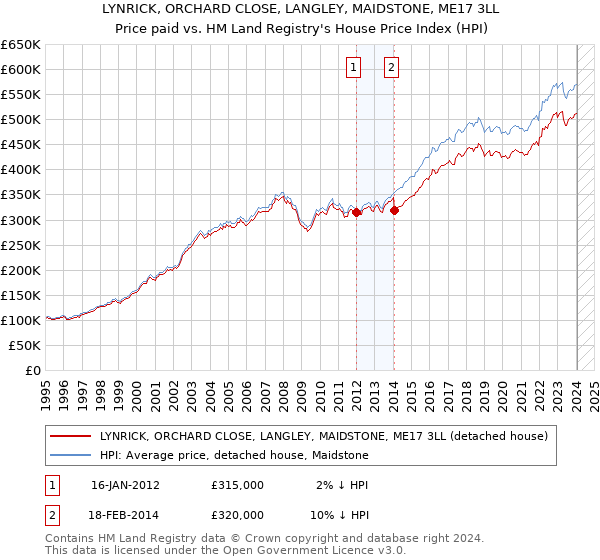 LYNRICK, ORCHARD CLOSE, LANGLEY, MAIDSTONE, ME17 3LL: Price paid vs HM Land Registry's House Price Index