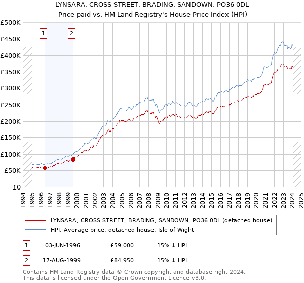 LYNSARA, CROSS STREET, BRADING, SANDOWN, PO36 0DL: Price paid vs HM Land Registry's House Price Index
