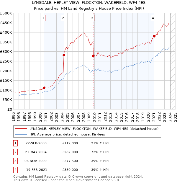 LYNSDALE, HEPLEY VIEW, FLOCKTON, WAKEFIELD, WF4 4ES: Price paid vs HM Land Registry's House Price Index