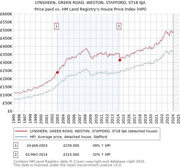 LYNSHEEN, GREEN ROAD, WESTON, STAFFORD, ST18 0JA: Price paid vs HM Land Registry's House Price Index
