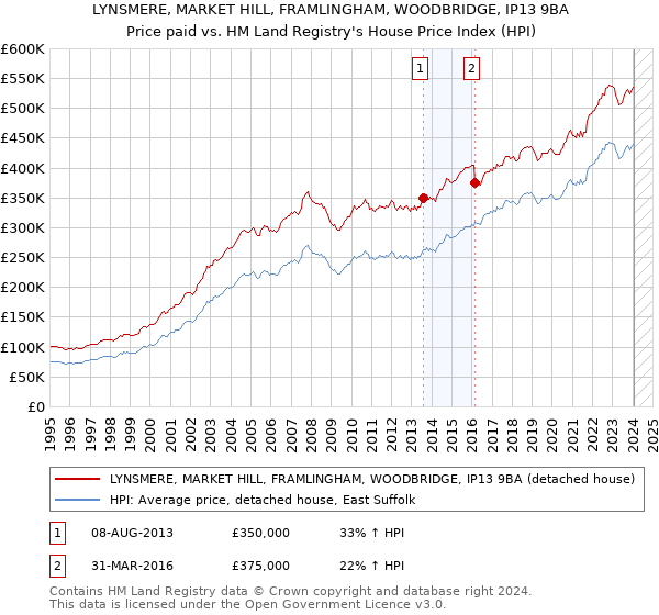 LYNSMERE, MARKET HILL, FRAMLINGHAM, WOODBRIDGE, IP13 9BA: Price paid vs HM Land Registry's House Price Index