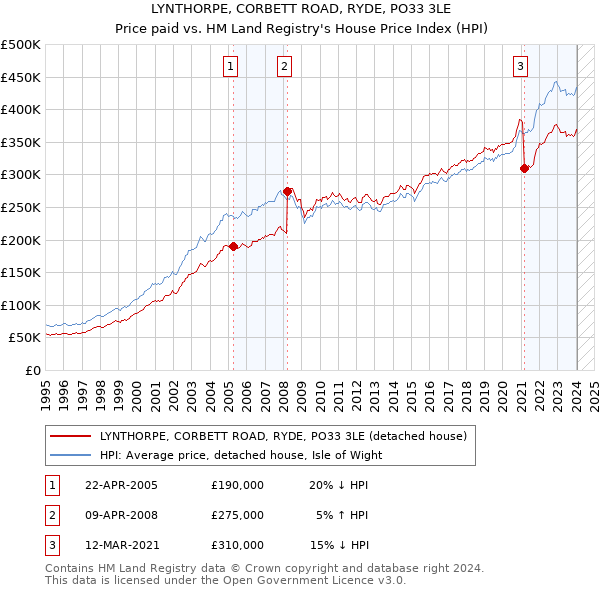 LYNTHORPE, CORBETT ROAD, RYDE, PO33 3LE: Price paid vs HM Land Registry's House Price Index
