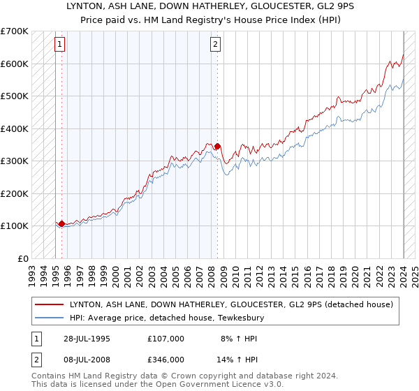 LYNTON, ASH LANE, DOWN HATHERLEY, GLOUCESTER, GL2 9PS: Price paid vs HM Land Registry's House Price Index