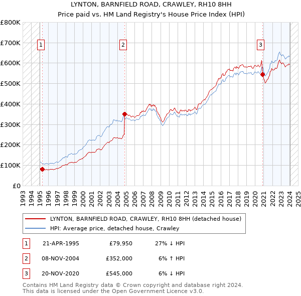 LYNTON, BARNFIELD ROAD, CRAWLEY, RH10 8HH: Price paid vs HM Land Registry's House Price Index