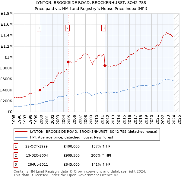 LYNTON, BROOKSIDE ROAD, BROCKENHURST, SO42 7SS: Price paid vs HM Land Registry's House Price Index