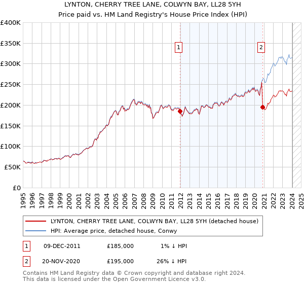 LYNTON, CHERRY TREE LANE, COLWYN BAY, LL28 5YH: Price paid vs HM Land Registry's House Price Index