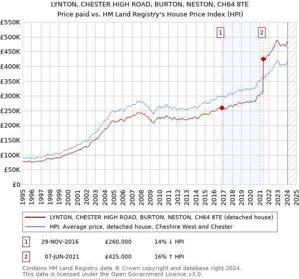 LYNTON, CHESTER HIGH ROAD, BURTON, NESTON, CH64 8TE: Price paid vs HM Land Registry's House Price Index