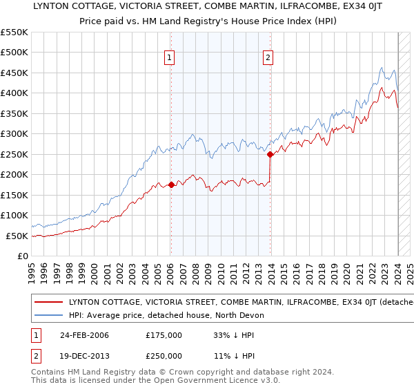 LYNTON COTTAGE, VICTORIA STREET, COMBE MARTIN, ILFRACOMBE, EX34 0JT: Price paid vs HM Land Registry's House Price Index