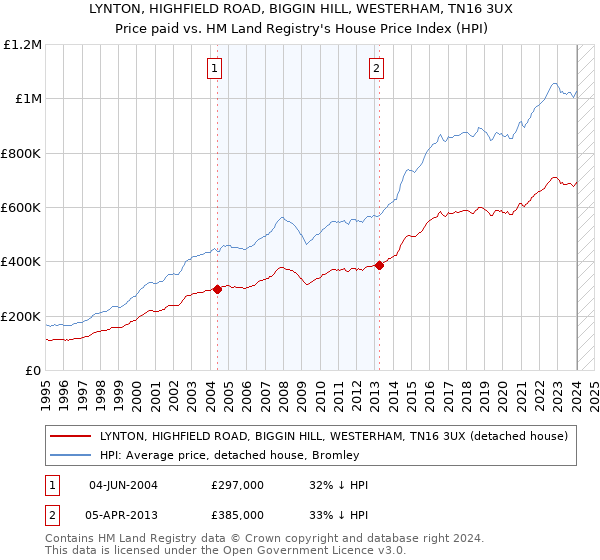 LYNTON, HIGHFIELD ROAD, BIGGIN HILL, WESTERHAM, TN16 3UX: Price paid vs HM Land Registry's House Price Index