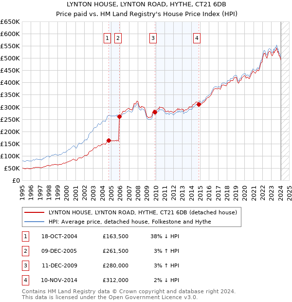 LYNTON HOUSE, LYNTON ROAD, HYTHE, CT21 6DB: Price paid vs HM Land Registry's House Price Index