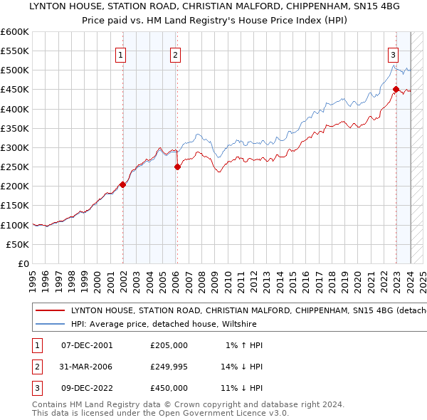 LYNTON HOUSE, STATION ROAD, CHRISTIAN MALFORD, CHIPPENHAM, SN15 4BG: Price paid vs HM Land Registry's House Price Index