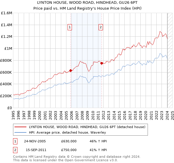 LYNTON HOUSE, WOOD ROAD, HINDHEAD, GU26 6PT: Price paid vs HM Land Registry's House Price Index