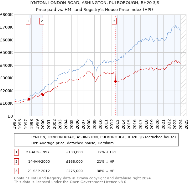 LYNTON, LONDON ROAD, ASHINGTON, PULBOROUGH, RH20 3JS: Price paid vs HM Land Registry's House Price Index