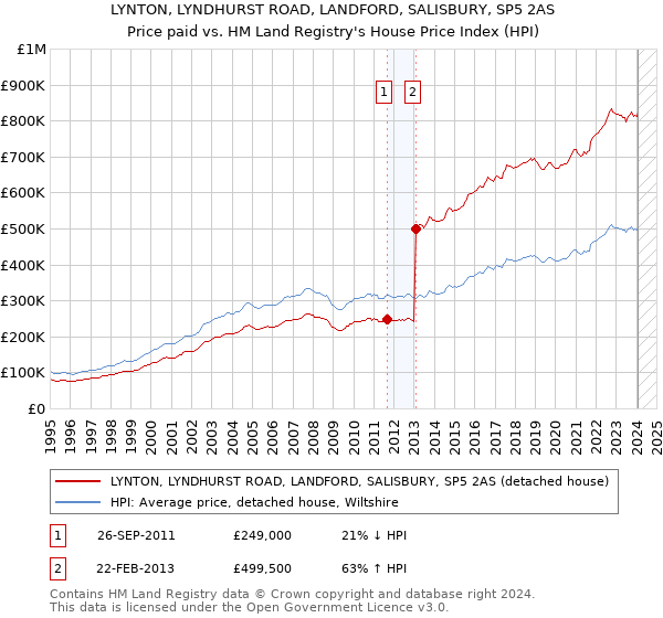LYNTON, LYNDHURST ROAD, LANDFORD, SALISBURY, SP5 2AS: Price paid vs HM Land Registry's House Price Index