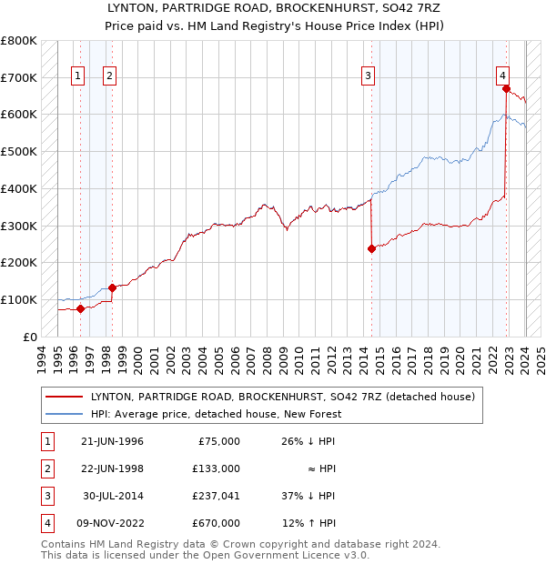 LYNTON, PARTRIDGE ROAD, BROCKENHURST, SO42 7RZ: Price paid vs HM Land Registry's House Price Index