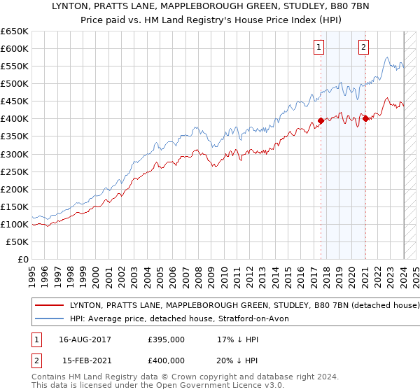 LYNTON, PRATTS LANE, MAPPLEBOROUGH GREEN, STUDLEY, B80 7BN: Price paid vs HM Land Registry's House Price Index