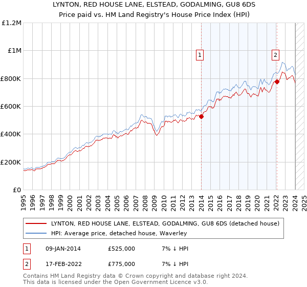 LYNTON, RED HOUSE LANE, ELSTEAD, GODALMING, GU8 6DS: Price paid vs HM Land Registry's House Price Index