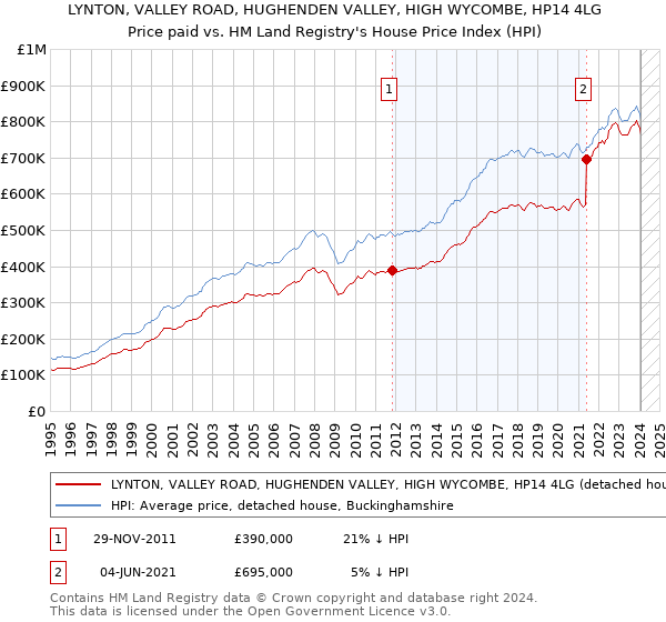 LYNTON, VALLEY ROAD, HUGHENDEN VALLEY, HIGH WYCOMBE, HP14 4LG: Price paid vs HM Land Registry's House Price Index