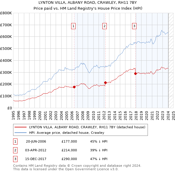 LYNTON VILLA, ALBANY ROAD, CRAWLEY, RH11 7BY: Price paid vs HM Land Registry's House Price Index