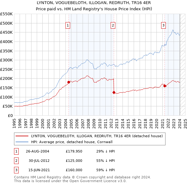 LYNTON, VOGUEBELOTH, ILLOGAN, REDRUTH, TR16 4ER: Price paid vs HM Land Registry's House Price Index