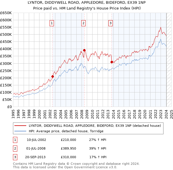 LYNTOR, DIDDYWELL ROAD, APPLEDORE, BIDEFORD, EX39 1NP: Price paid vs HM Land Registry's House Price Index