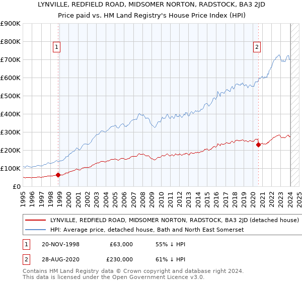 LYNVILLE, REDFIELD ROAD, MIDSOMER NORTON, RADSTOCK, BA3 2JD: Price paid vs HM Land Registry's House Price Index