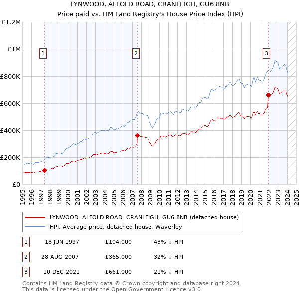 LYNWOOD, ALFOLD ROAD, CRANLEIGH, GU6 8NB: Price paid vs HM Land Registry's House Price Index