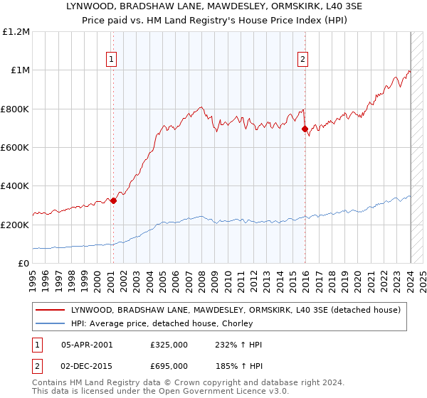 LYNWOOD, BRADSHAW LANE, MAWDESLEY, ORMSKIRK, L40 3SE: Price paid vs HM Land Registry's House Price Index