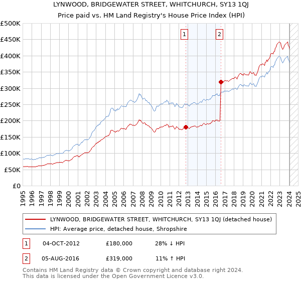 LYNWOOD, BRIDGEWATER STREET, WHITCHURCH, SY13 1QJ: Price paid vs HM Land Registry's House Price Index