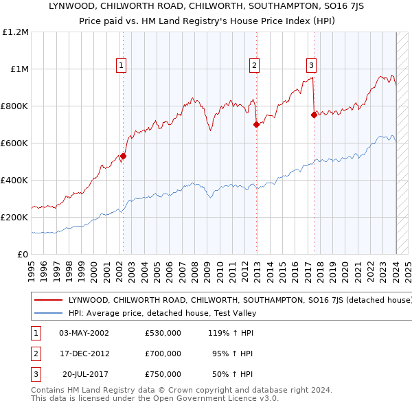 LYNWOOD, CHILWORTH ROAD, CHILWORTH, SOUTHAMPTON, SO16 7JS: Price paid vs HM Land Registry's House Price Index