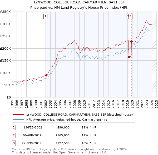 LYNWOOD, COLLEGE ROAD, CARMARTHEN, SA31 3EF: Price paid vs HM Land Registry's House Price Index