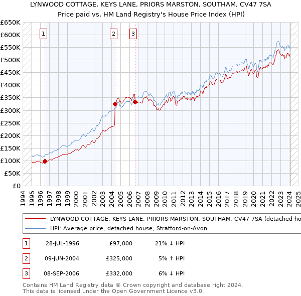 LYNWOOD COTTAGE, KEYS LANE, PRIORS MARSTON, SOUTHAM, CV47 7SA: Price paid vs HM Land Registry's House Price Index
