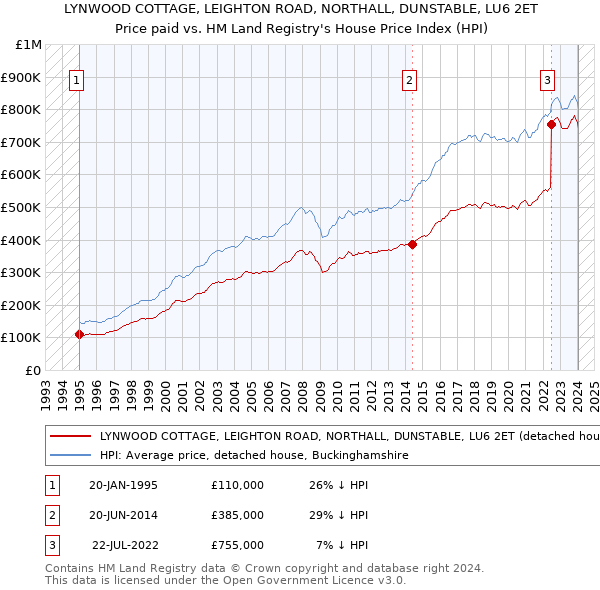 LYNWOOD COTTAGE, LEIGHTON ROAD, NORTHALL, DUNSTABLE, LU6 2ET: Price paid vs HM Land Registry's House Price Index