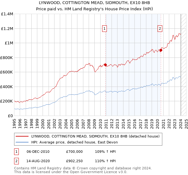 LYNWOOD, COTTINGTON MEAD, SIDMOUTH, EX10 8HB: Price paid vs HM Land Registry's House Price Index