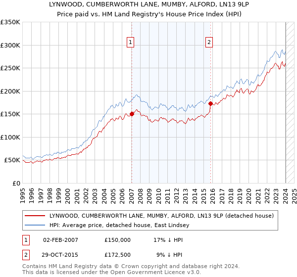 LYNWOOD, CUMBERWORTH LANE, MUMBY, ALFORD, LN13 9LP: Price paid vs HM Land Registry's House Price Index